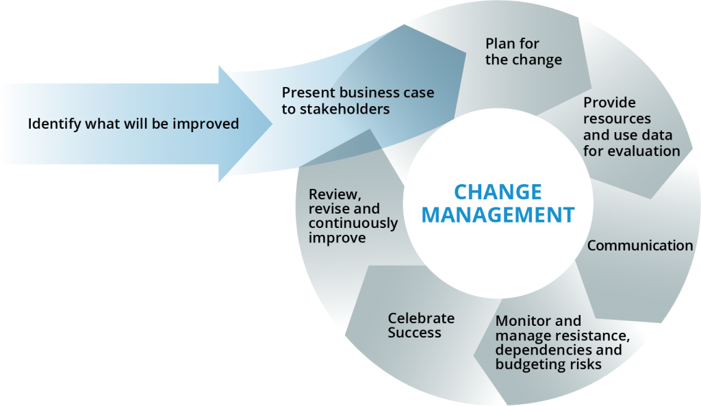 Phases Of Change Management Process