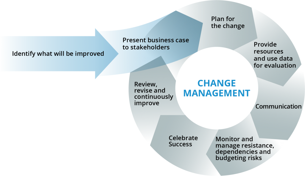 phases-of-change-management-process